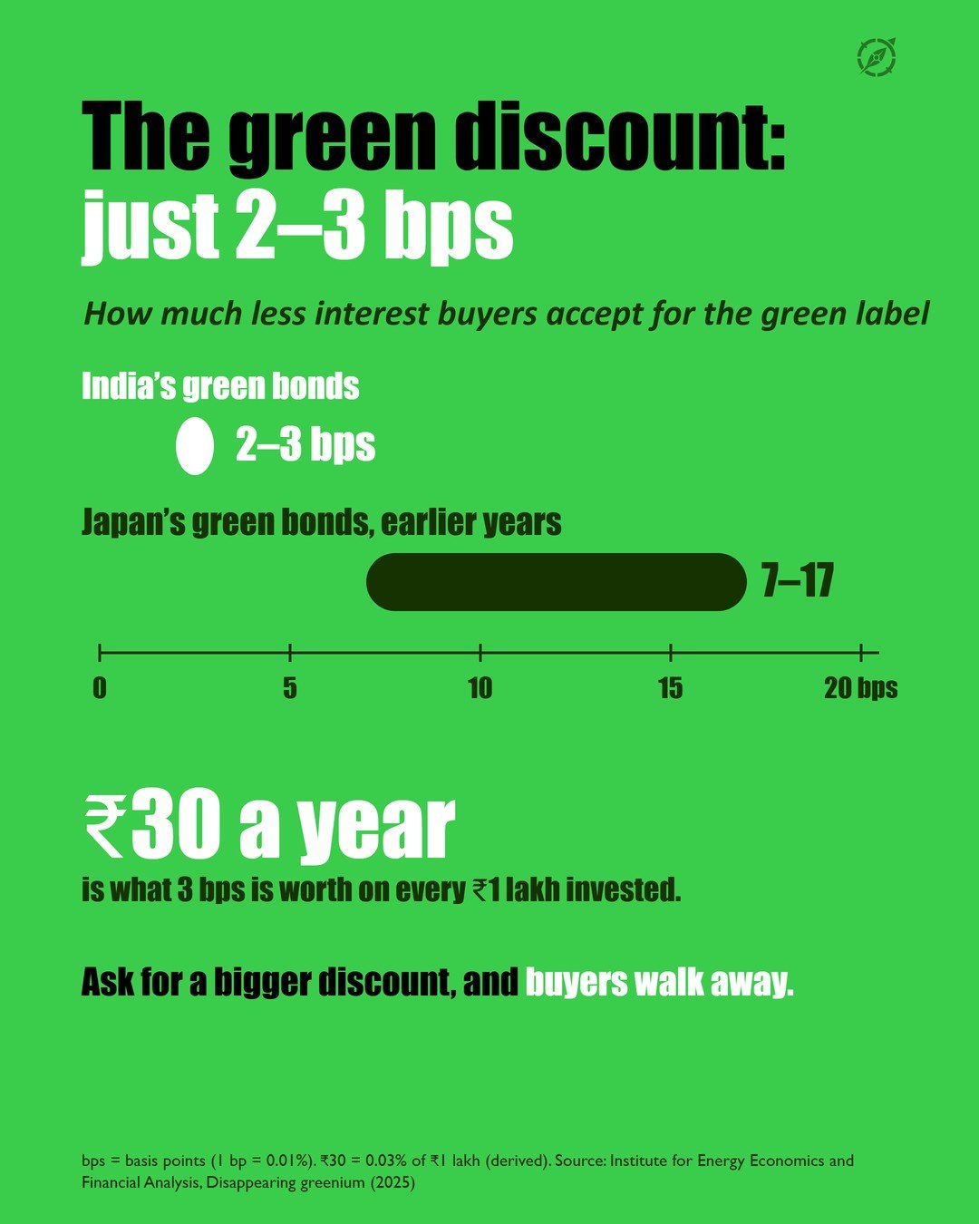 Slide 3 of the #001 Green Bonds carousel