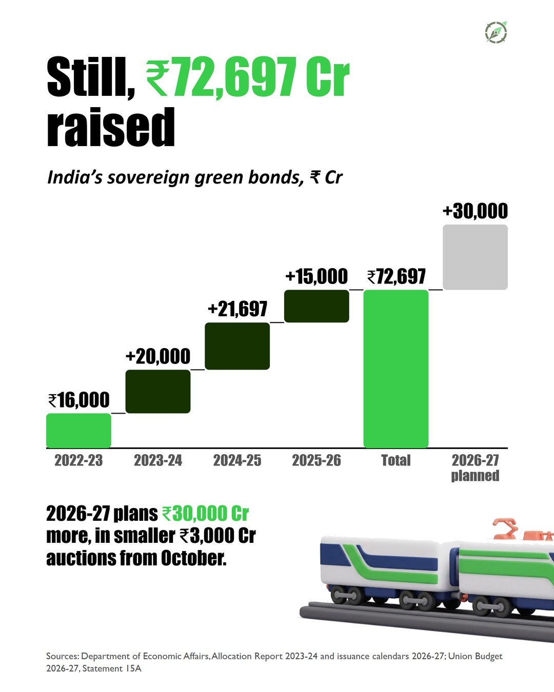 Slide 5 of the #001 Green Bonds carousel