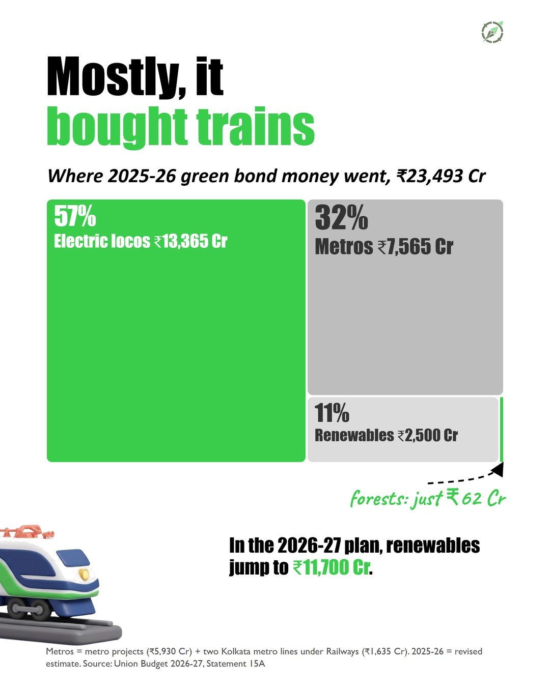 Slide 6 of the #001 Green Bonds carousel