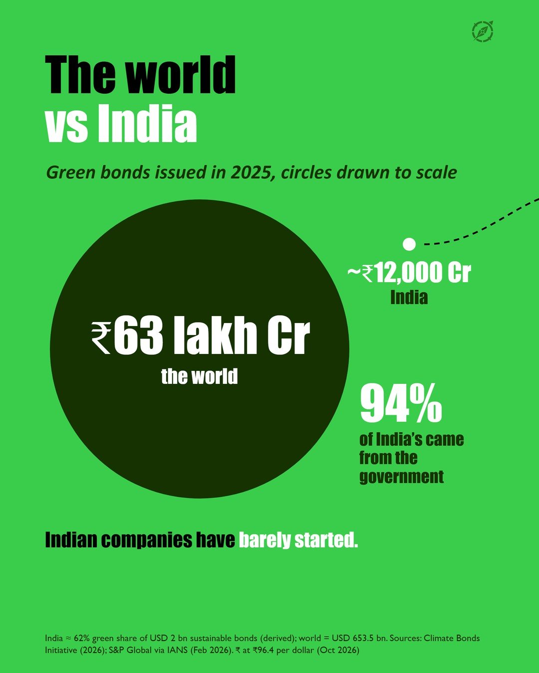 Slide 7 of the #001 Green Bonds carousel