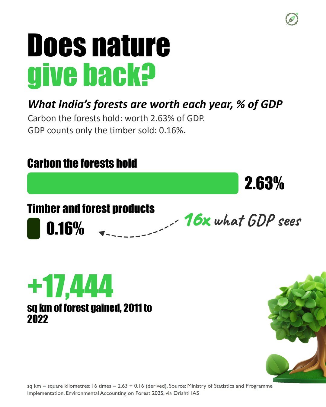 Slide 5 of the #002 Green GDP carousel