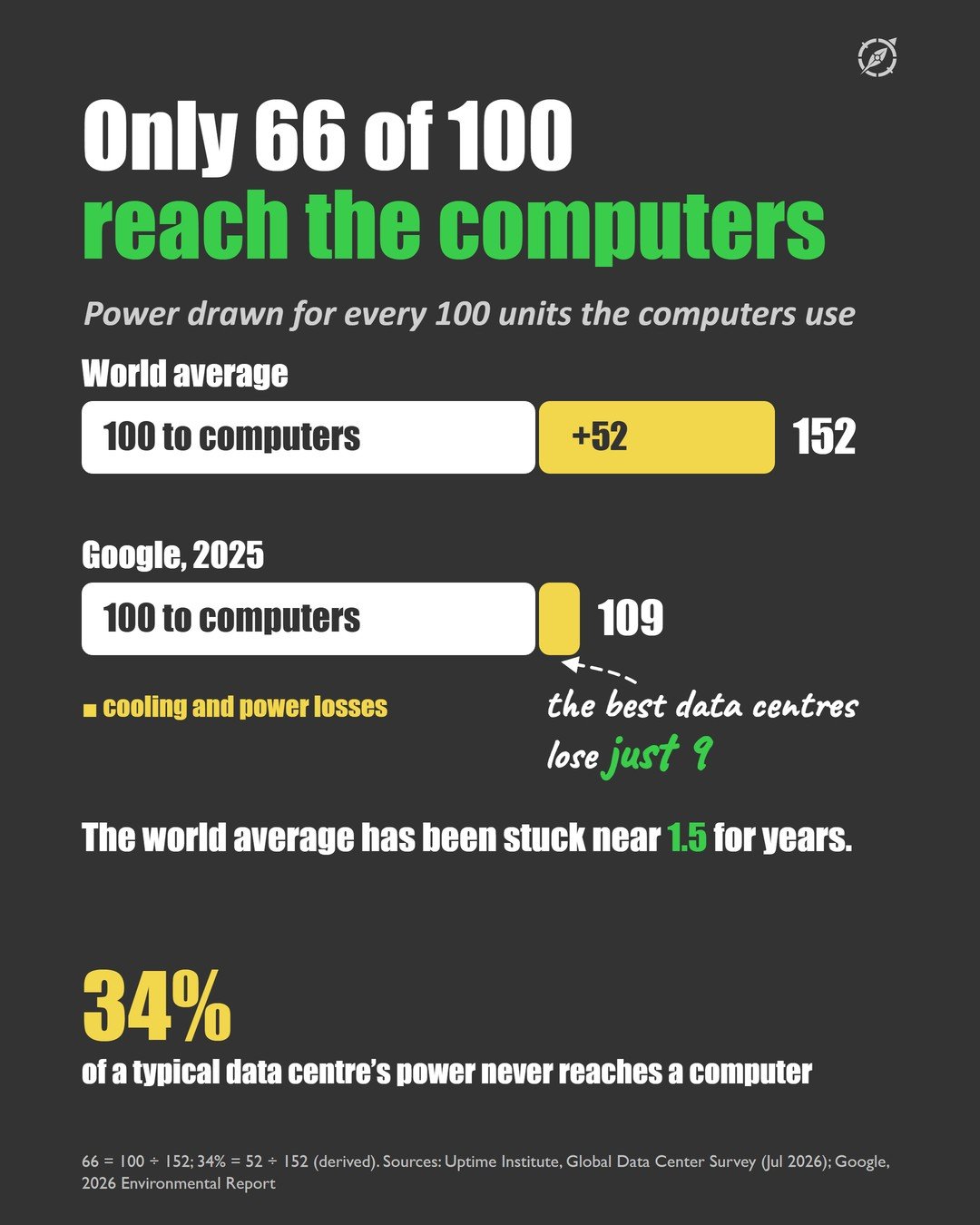 Slide 4 of the #003 Data Centres carousel