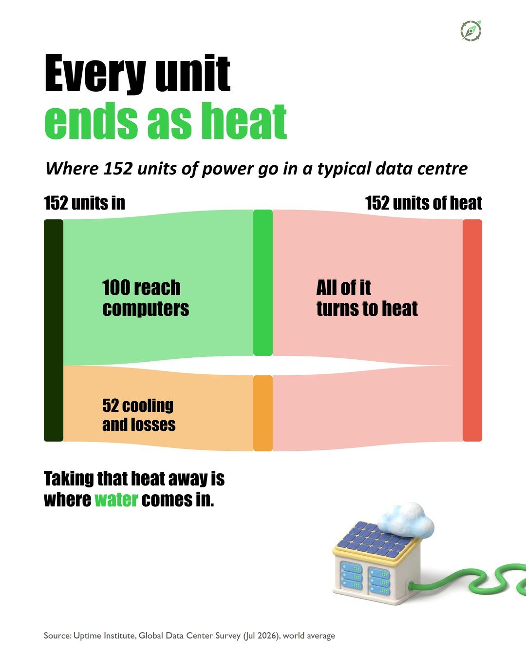 Slide 5 of the #003 Data Centres carousel