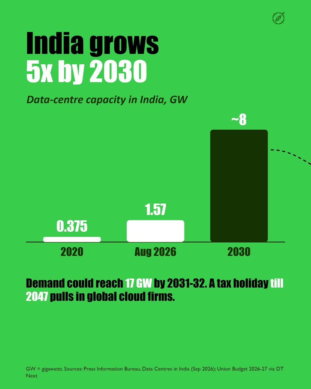 Slide 7 of the #003 Data Centres carousel