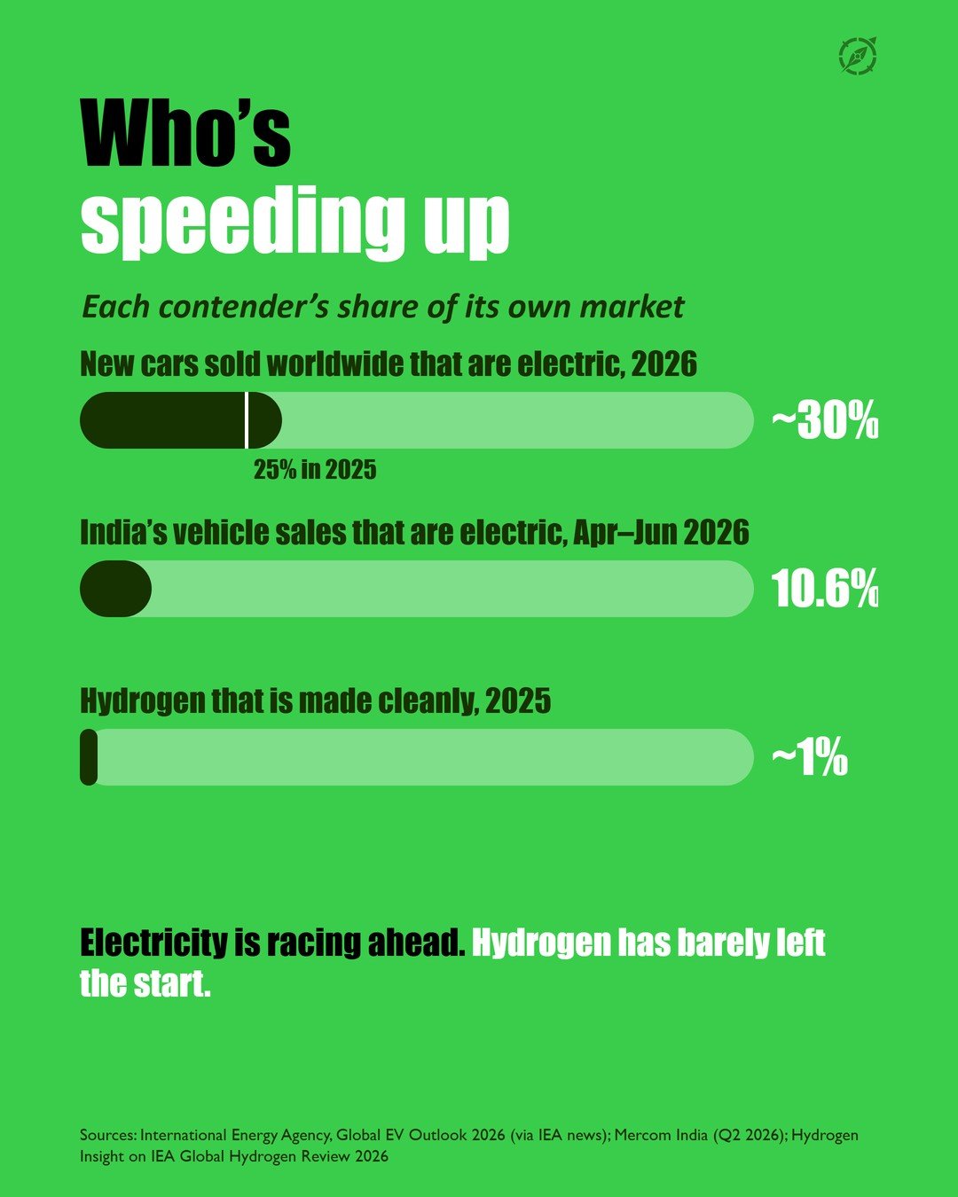 Slide 3 of the #004 Fuel of the Future carousel