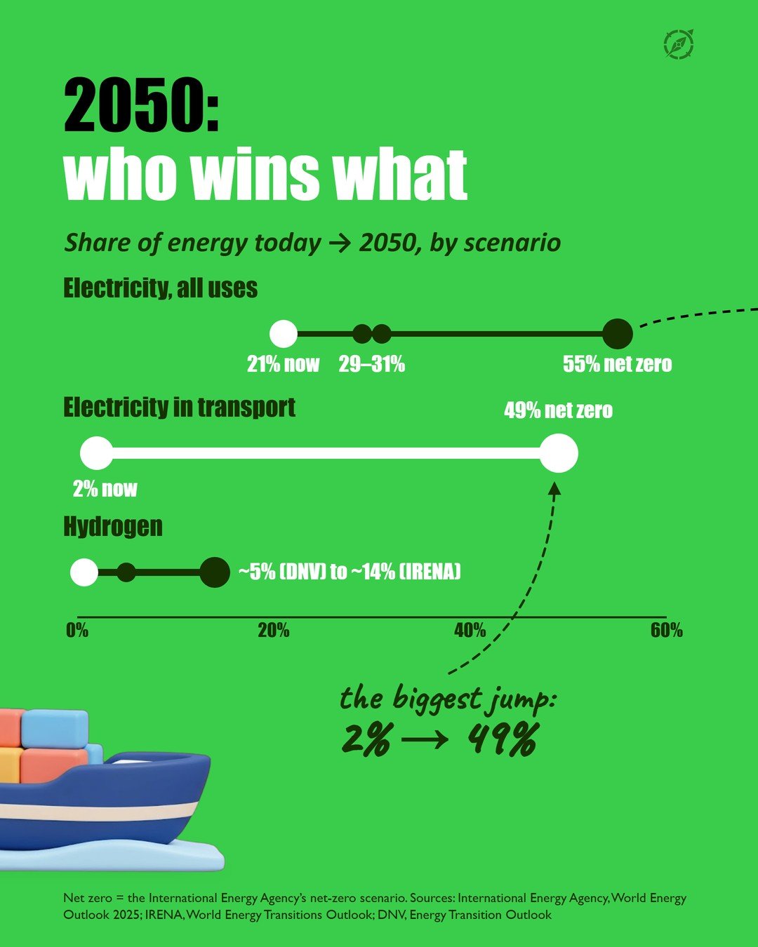 Slide 7 of the #004 Fuel of the Future carousel