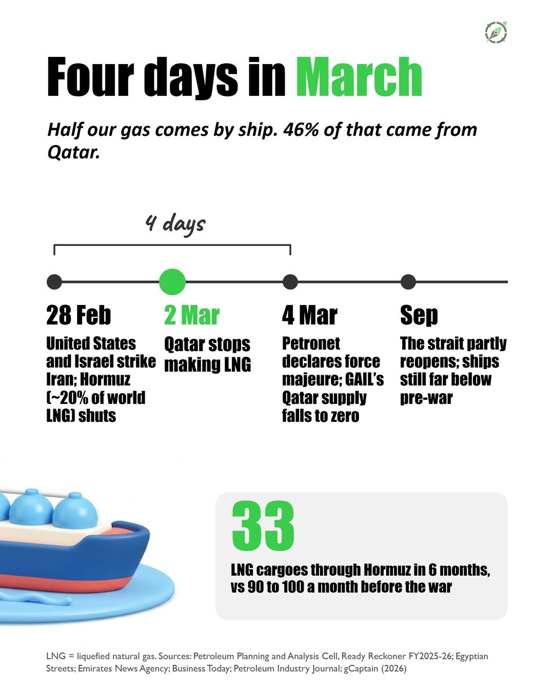 Slide 2 of the #005 LNG Outlook carousel
