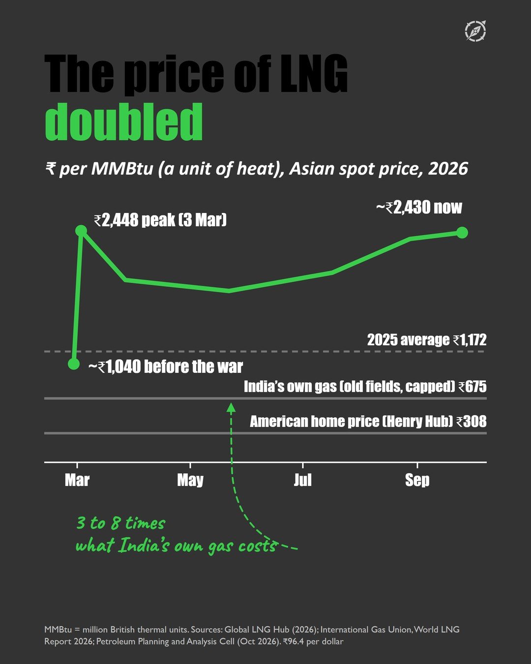 Slide 3 of the #005 LNG Outlook carousel
