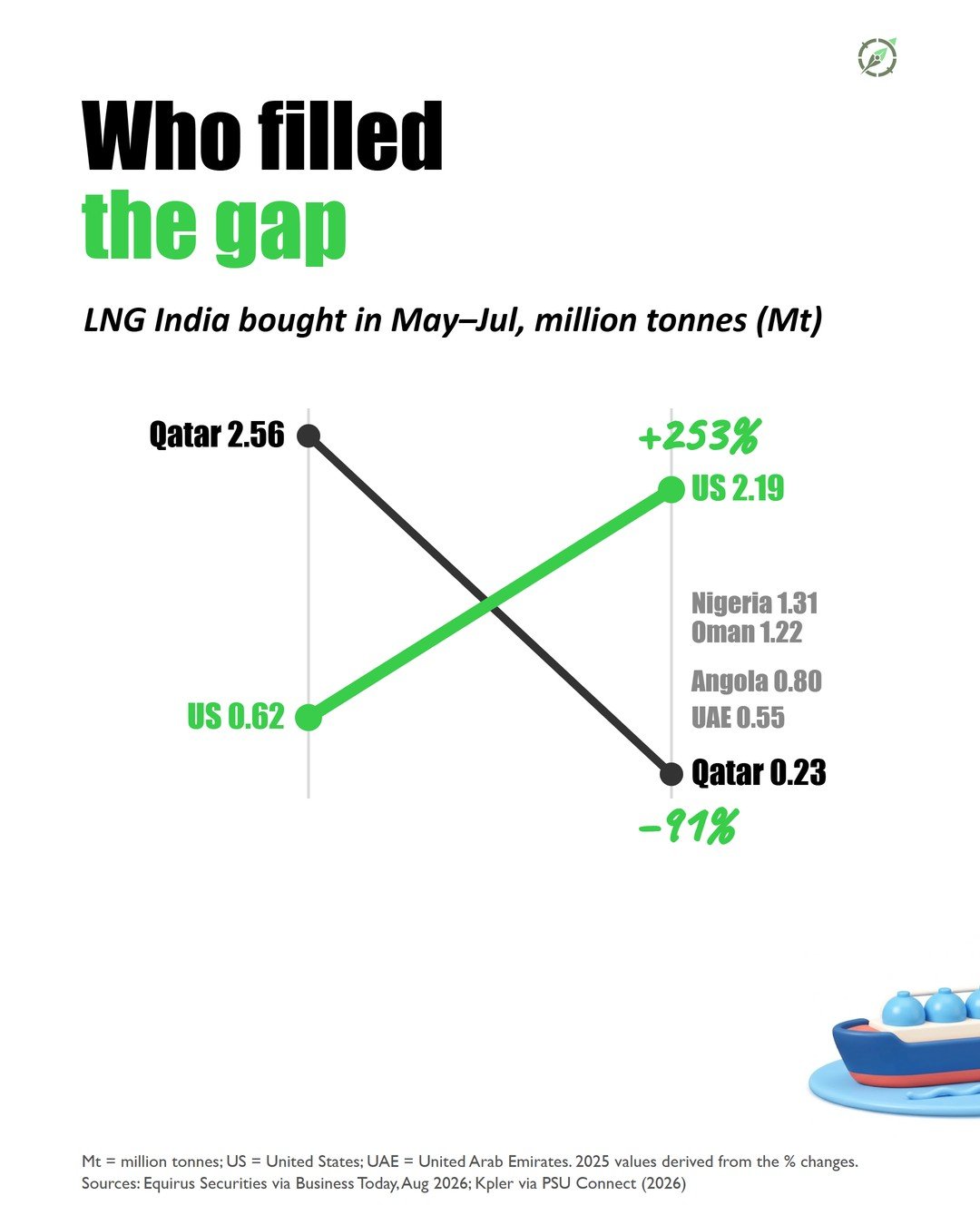 Slide 5 of the #005 LNG Outlook carousel