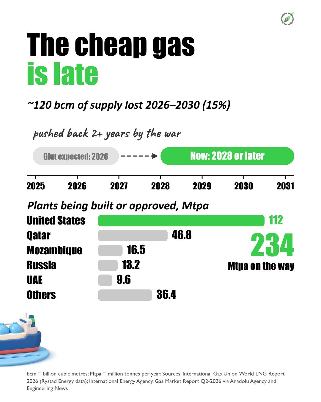 Slide 6 of the #005 LNG Outlook carousel