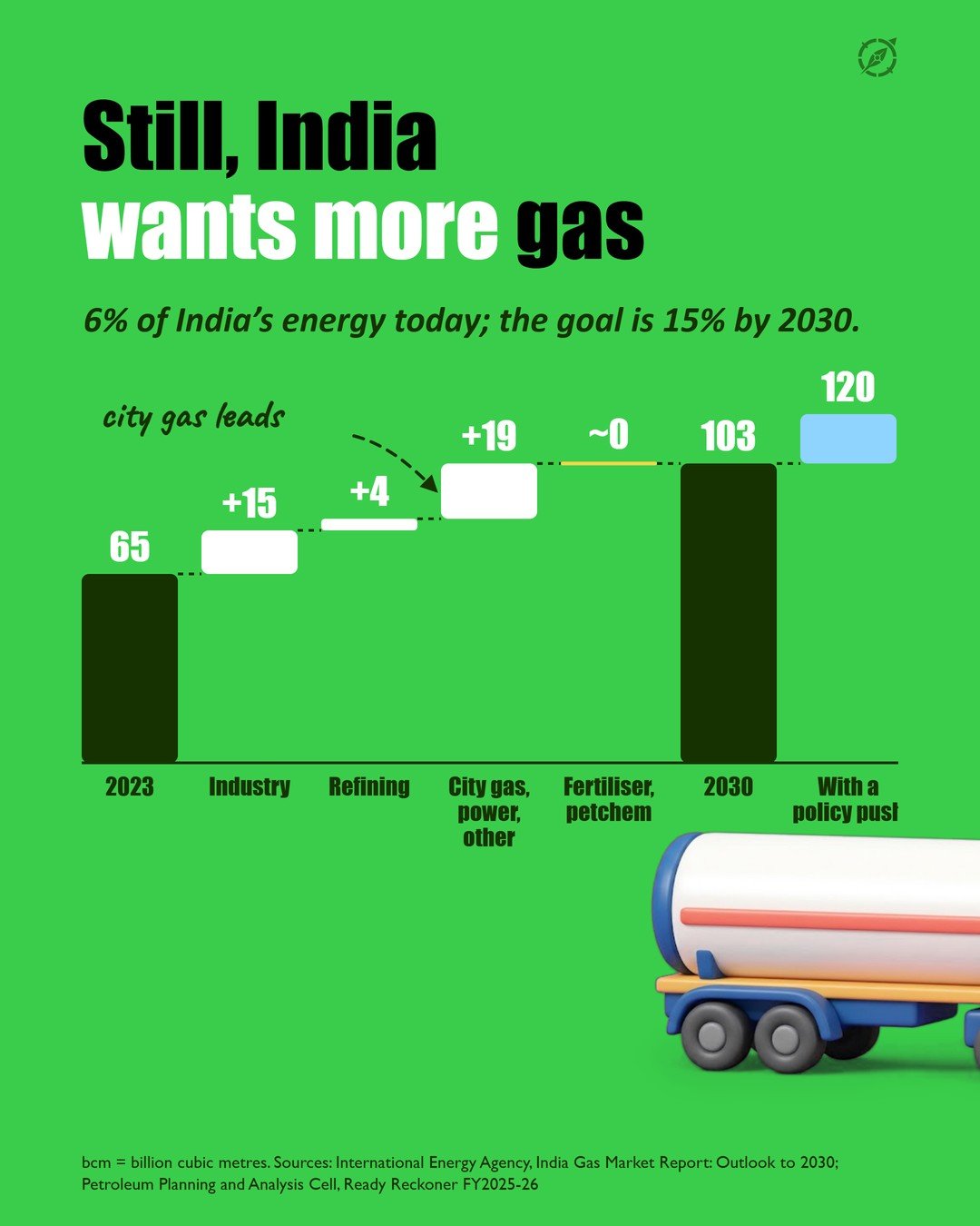 Slide 7 of the #005 LNG Outlook carousel