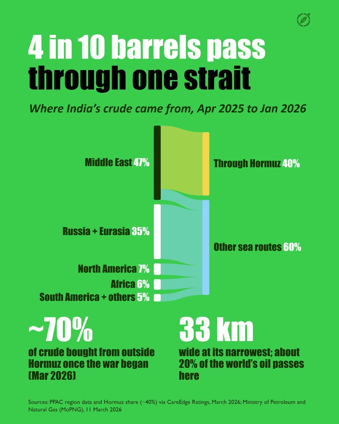 Slide 4 of the #006 Oil and Gas Geopolitics carousel
