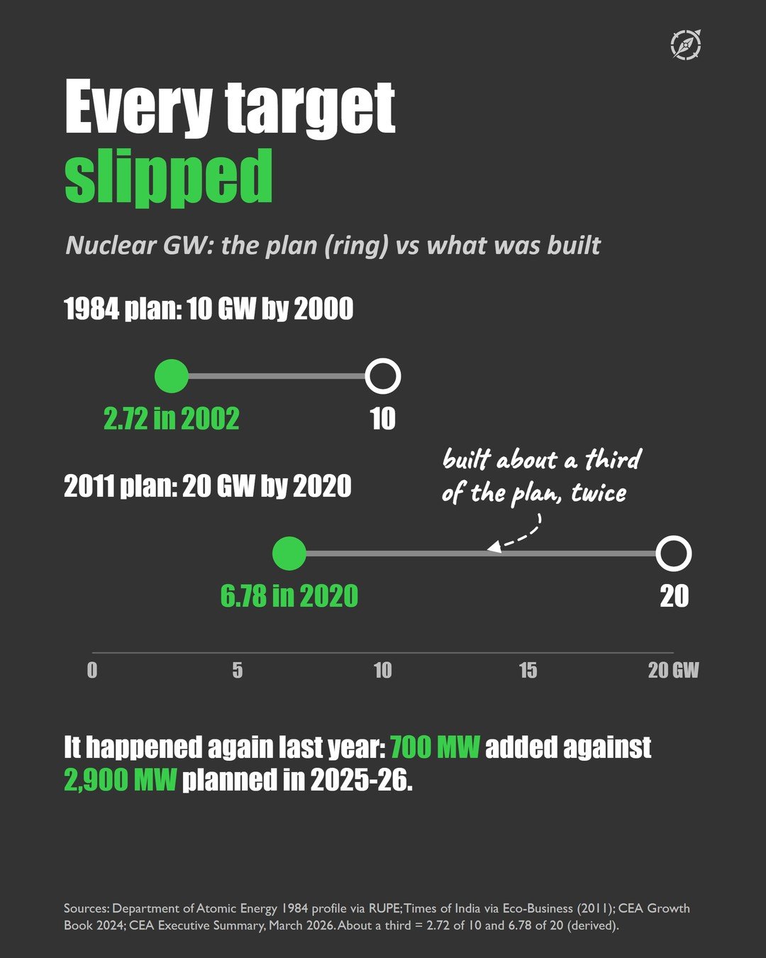 Slide 3 of the #007 Nuclear Energy carousel