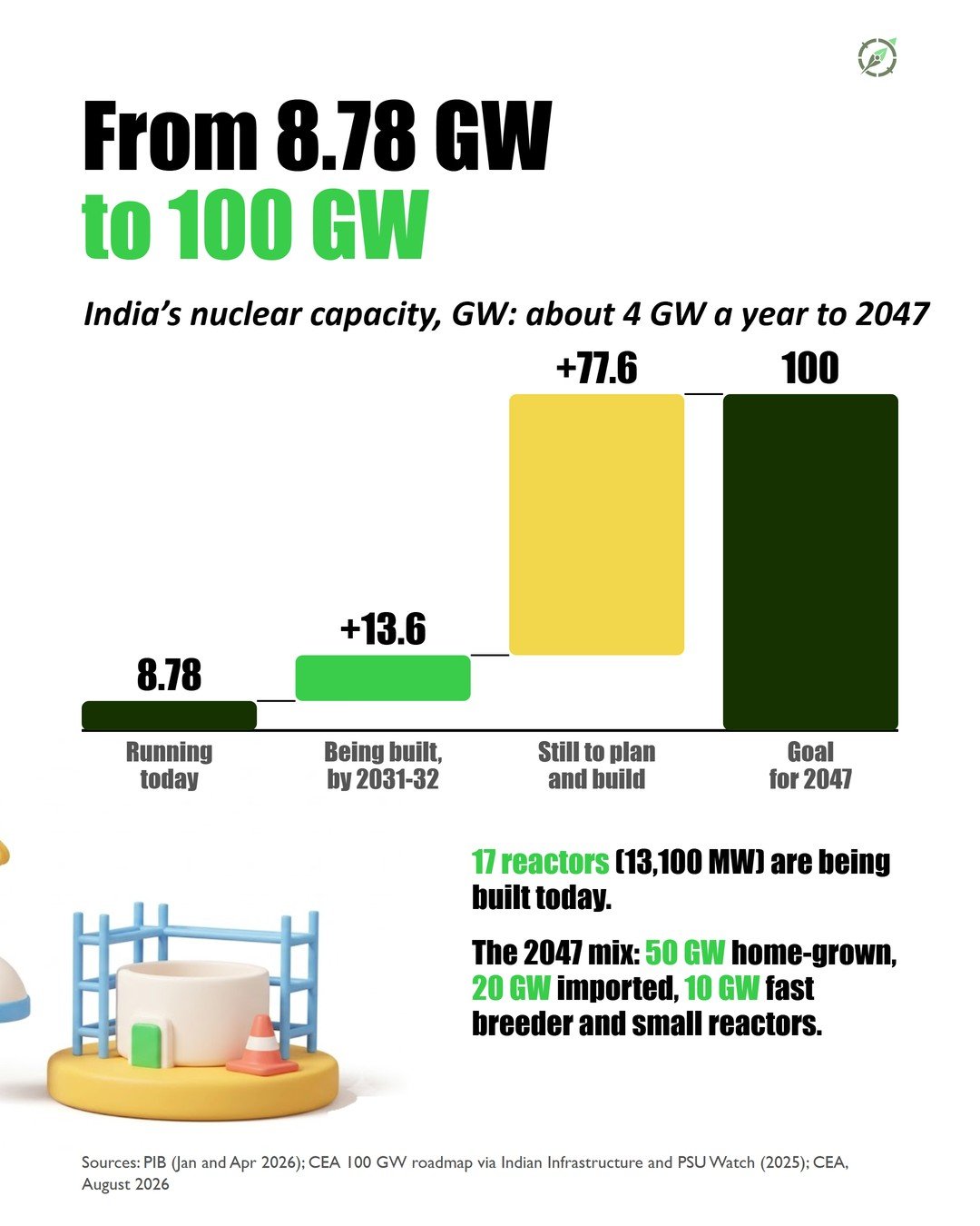 Slide 6 of the #007 Nuclear Energy carousel