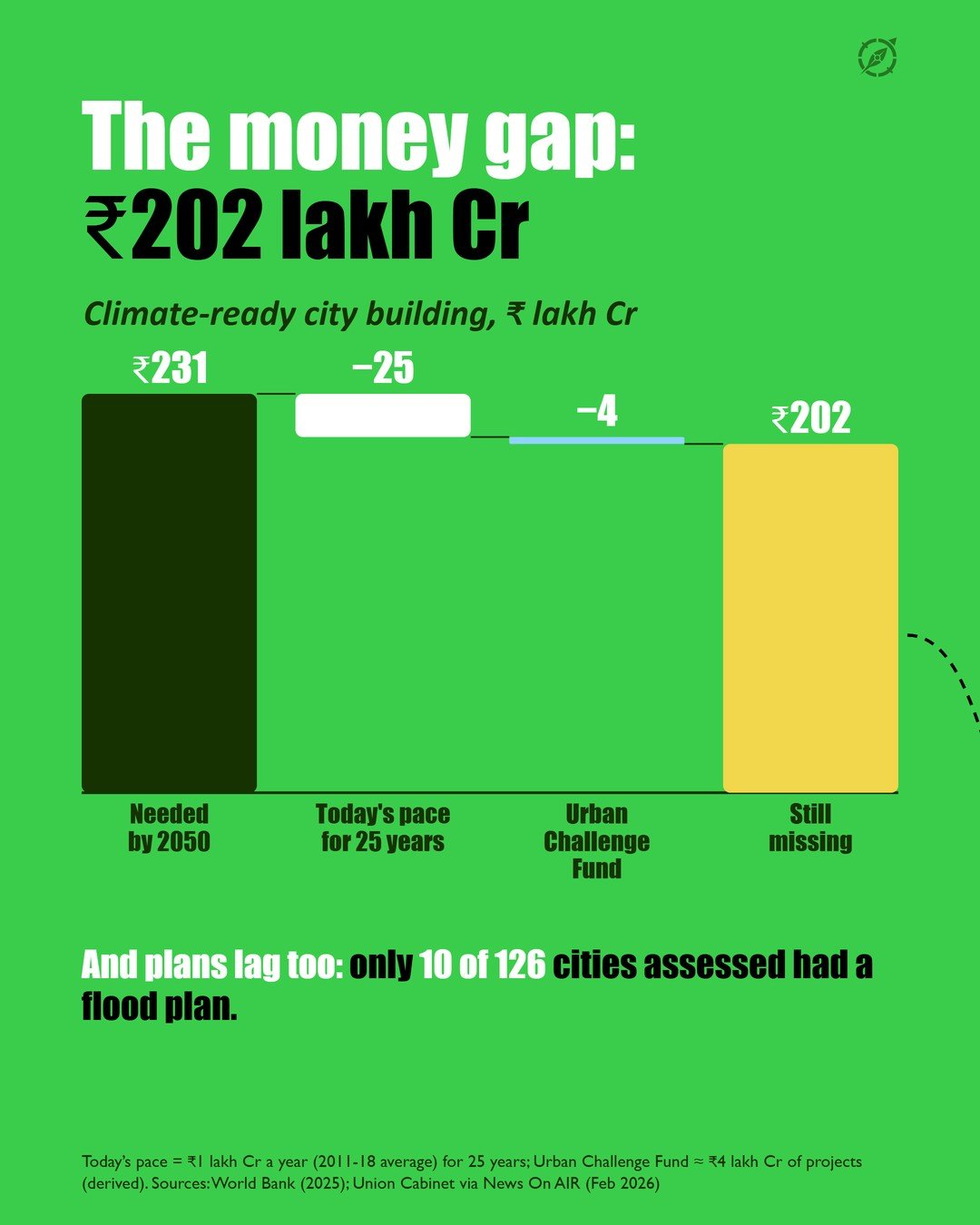 Slide 7 of the #008 Climate-Proof Cities carousel