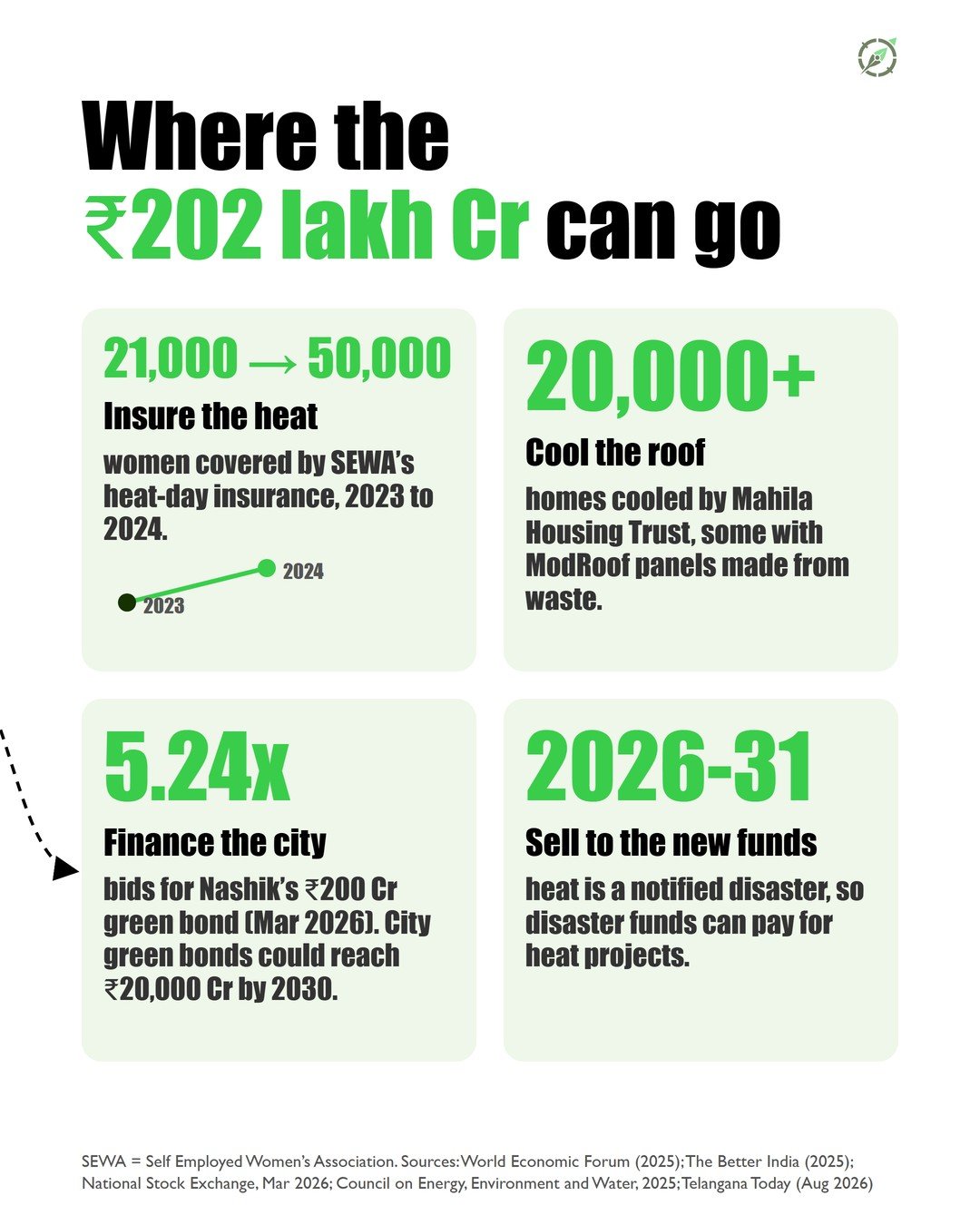 Slide 8 of the #008 Climate-Proof Cities carousel