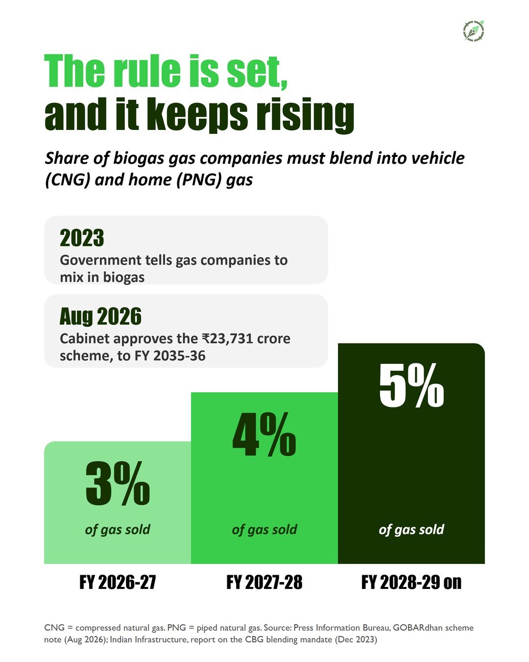 Slide 5 of the #009 Biogas carousel