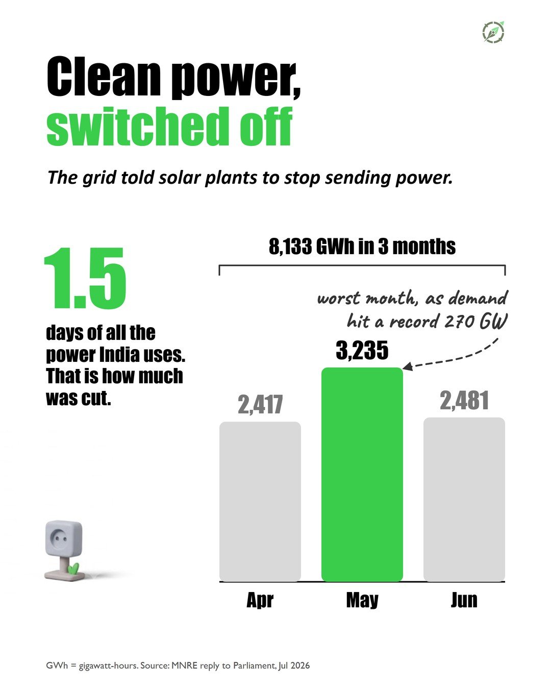 Slide 2 of the #010 Solar Curtailment carousel