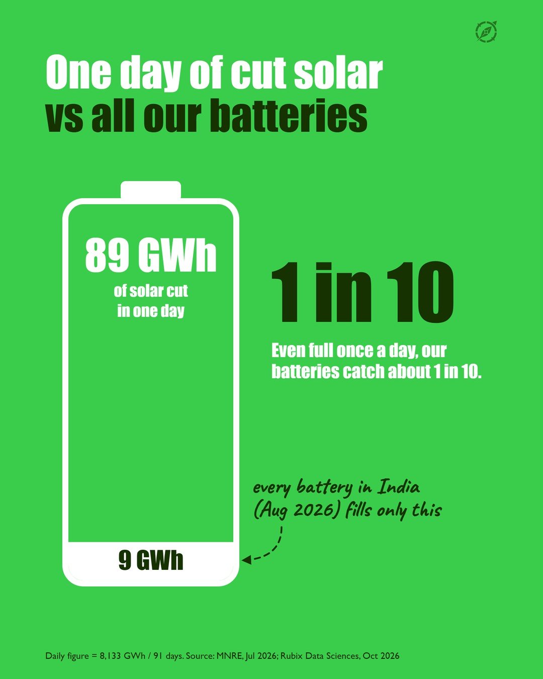 Slide 3 of the #010 Solar Curtailment carousel