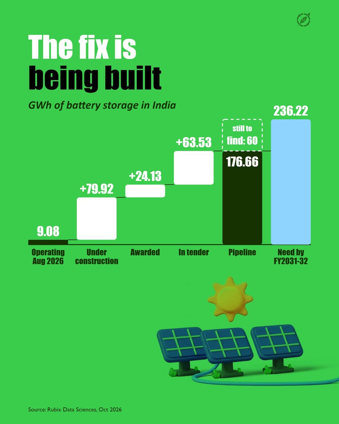 Slide 7 of the #010 Solar Curtailment carousel